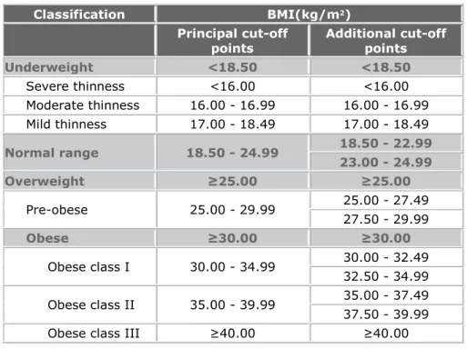 Tableau I-1: Les différents niveaux de corpulence en fonction de l’IMC 