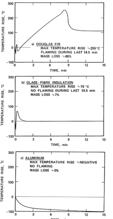 Figure  7  Data  fROm  tests  conducted in accordance with the noncombustibility test CAN-S114-M80