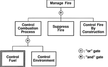 Figure  1  Control  Fuel  element  in  Manage Fire sub-branch of Fire Safety Concept Tree