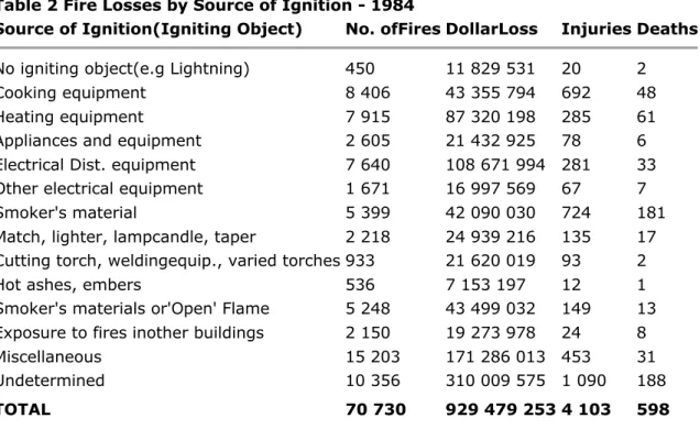 Table 3 Standards or Codes regulating ignition sources