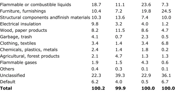 Table 4 Materials first ignited in building or vehicle fires Percent of Total