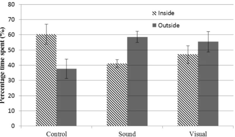 Fig. 2. Percentage of time spent inside and outside, averaged per condition. Error bars are stan- stan-dard errors