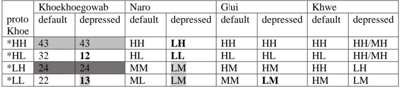 Table 7. Reflexes of proto-Khoe tones in the modern languages Khoekhoegowab, Naro, Gǀui  and Khwe