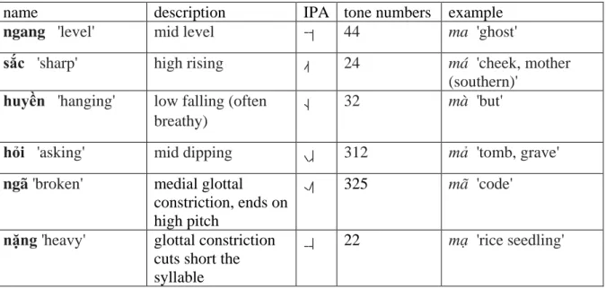 Table 1. The six tones of present-day Northern Vietnamese: self-referential Vietnamese  names, description, transcription in IPA and tone numbers (after Kirby 2011), and example