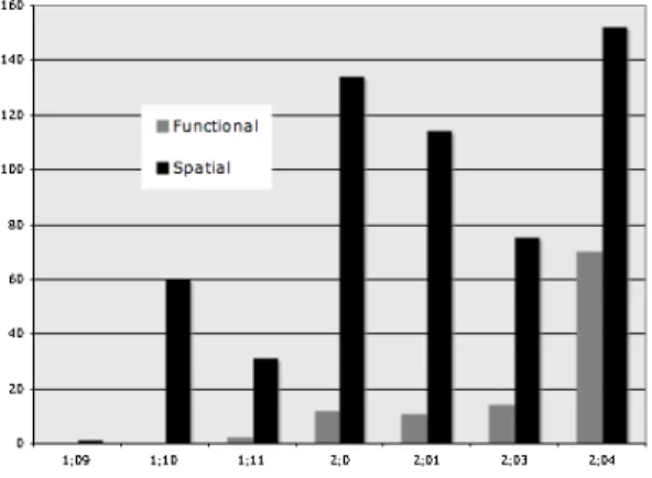 Figure 1. Peter’s functional and spatial prepositions 
