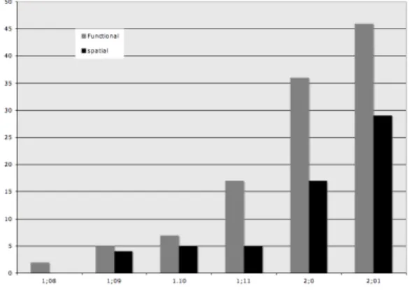 Figure 4. Madeleine’s functional and spatial prepositions 