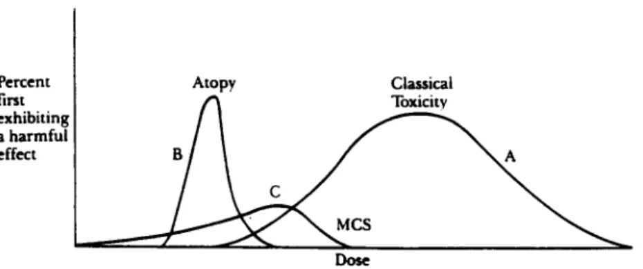 FIGURE  1.  Hypothetical distribution  of different  types  of sensitivities  as  a  function of  dose