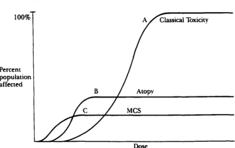 FIGURE 2.  Hypothetical  population  dose-response  curves for different effects. Curve A  is a cumulative  dose-response  curve for classical  toxicity,  e.g., to lead or a solvent,  curve  B is a cumulative  dose-response  curve for atopic or allergic  i