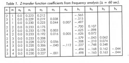 Figure  9  shows  the  frequency  response  plots  for  these  derived z-transfer  functions