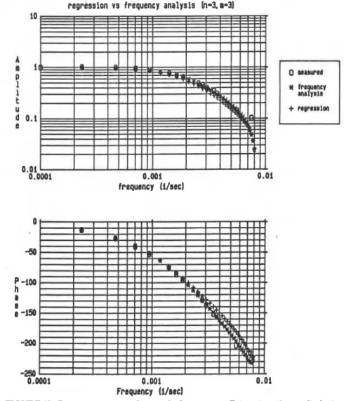 FIGURE  10.  Frequency response of z-transfer functions; coefficients  (n  = 3,  rn  =  3)  obtained  from frequency  analysis and  from time  series regression