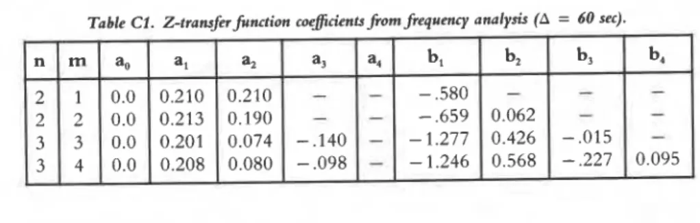 Table  C1.  Z-transferfunction  coeficient~J;om  frequency  analysis  (A  = 60 sec). 