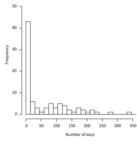 Fig 2: Frequency histogram of the duration of usage of the physical trails for the two A.capiguara 