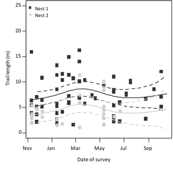 Fig 7: Length of the newly created foraging trails at each survey over the monitoring period for 