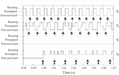 Figure 5.4. Task evolution under hard real-time constraints strategy. The detailed time interval is [0.98, 1.07] and it includes a working mode switch at time t 1 = 1 s: before t 1 , only two tasks are activated (τ 1 and τ 2 ); at time t 1 , the plant cart