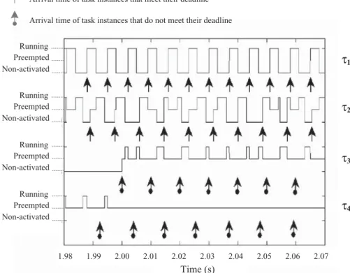 Figure 5.5. Task evolution under hard real-time constraints strategy. The detailed time interval is [1.98, 2.07] and includes a working mode switch at time t 2 = 2 s: before t 2 , three tasks are activated (τ 1 , τ 2 and τ 4 ); at time t 2 , cart 3 has to 