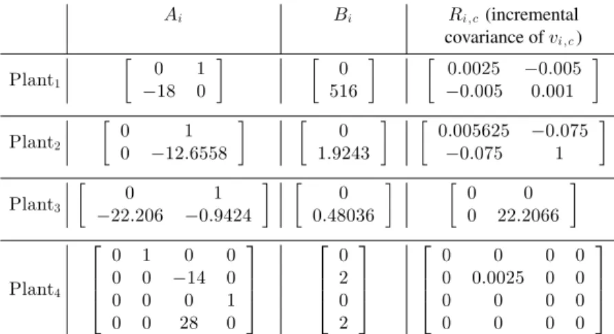 Table 5.1. Parameters of the plants whose controllers share the same processor and scheduled according to their transient and steady state.