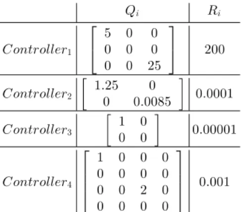 Table 5.2. Weights used for each performance evaluation of each controller sharing the same processor and scheduled according to the transient or steady state of the controlled plant.