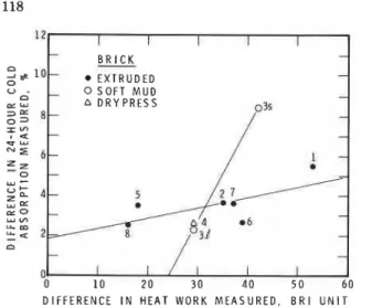 Fig. 7. Difference in cold absorption measured as a function of difference in heat work  measured  for the nine kilns studied