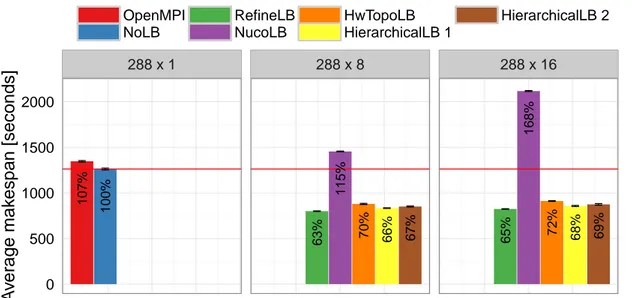 Figure 4: Mean execution time of Ondes3D on 288 cores with different task granularities (VP counts) and load balancers.