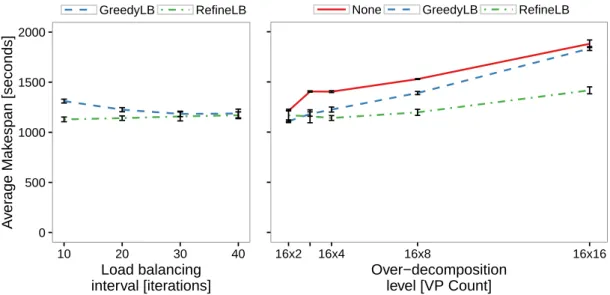 Figure 7: Simulated makespan predictions for the Ligurian earthquake simulation with (left) four load balancing intervals (in number of iterations) and (right) with five over-decomposition levels (2, 3, 4, 8, and 16) on 16 cores.