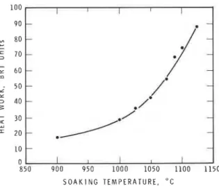 Fig. 2. Relationship between the soaking temperatures and the resulting heat works in the labo-  ratory-firing program