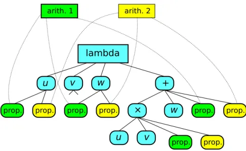 Figure 2: LEMA tree with properties depending on arithmetics.