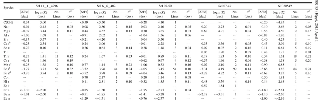 Table 3 Abundances