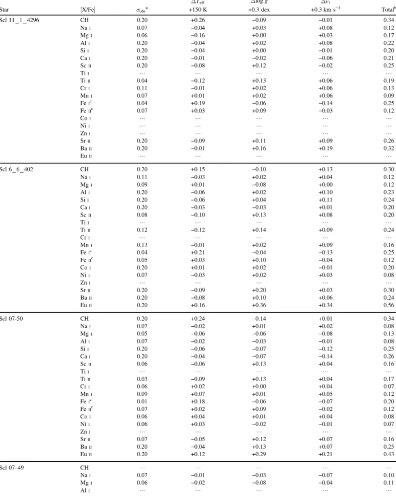 Table 4 Abundance Uncertainties