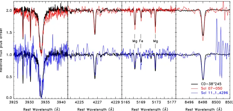 Figure 2. Spectra of the two most metal-poor stars in Sculptor, Scl 07-50 ( red ) and Scl 11 _ 1 _ 4296 ( blue, smoothed slightly for cosmetic purposes ) , compared to CD - 38 245