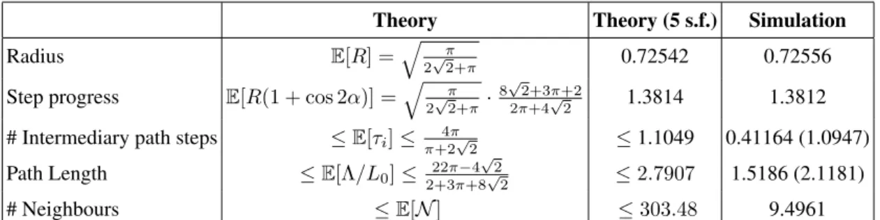 Table 1: Comparison of theory with simulations. Inequalities are used to show when values are bounds.