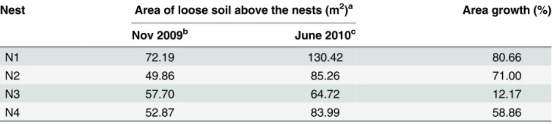 Table 1. Characteristics of the Four Nests Studied.
