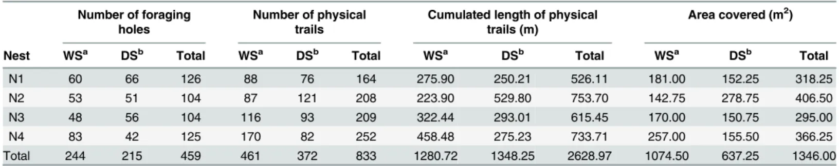 Table 2. Excavation Effort, Trail Construction Effort, and Area Covered by the Foraging Trails for the Four Nests Studied.