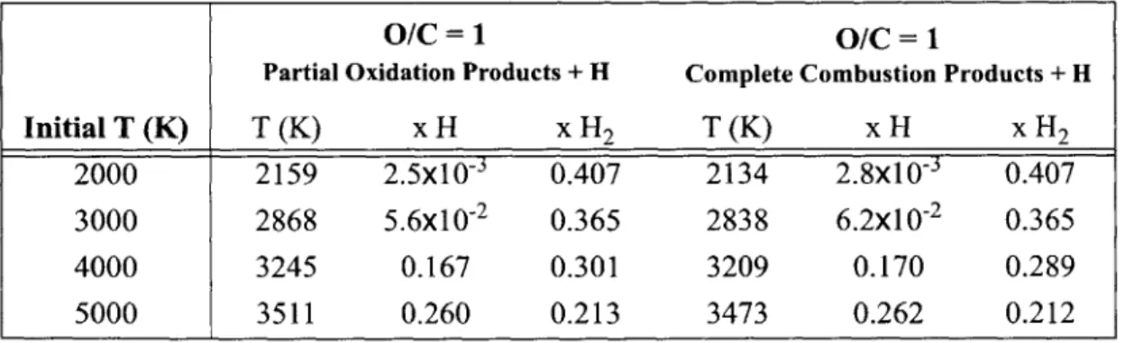 TABLE  3.2  Equilibrium  Temperature  and  Molar  Composition  for Methane  Oxidation  with  O/C  =1  and Different Initial  Temperatures  for All  Mechanism  Species