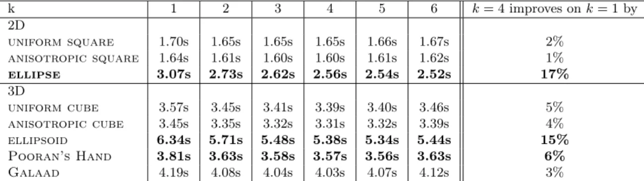 Table 1: Static point location with space-filling heuristic plus last-k- last-k-points strategy