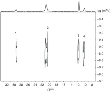 Fig. 4:  31 P NMR spectra recorded in D 2 O at 25 °C of: (a) P-chitosan 30 and (b) P-chitosan 30 after the hydrolysis at pH = 1.