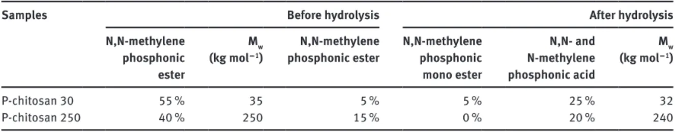 Table 1: DS (%) a  and average molecular weight (M w ) for the two grades of chitosan via the Kabachnik–Fields reaction and after  the hydrolysis step.