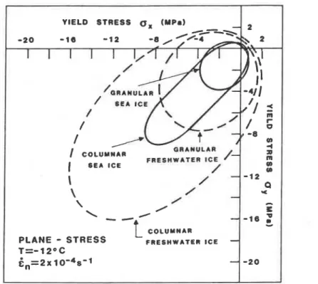 FIG.  2.  Comparison of  the failure envelopes for both granular and columnar sea ice and freshwater ice  in  the horizontal plane (after Timco and  Frederking,  1984)