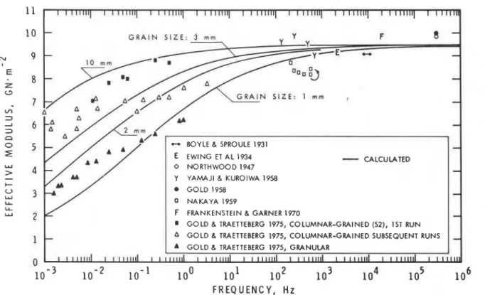 FIG.  3.  Frequency  dependence of  effective modulus  for  polycrystalline ice  at  -  10°C