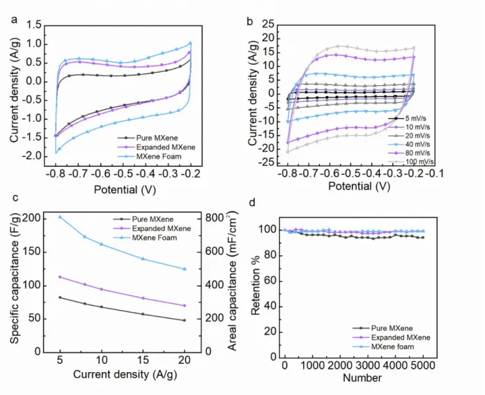 Figure 5. Electrochemical characteristics of binder-free electrodes in three electrode configurations using 1 M KOH as