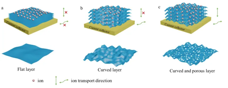 Figure 6. Schematic diagram of ion transport in different morphologies’ electrode materials in supercapacitor.