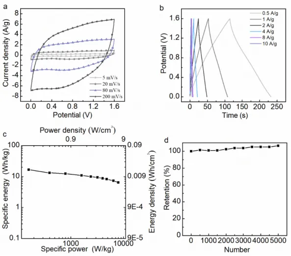 Figure 8. The electrochemical performance of asymmetric MF//MnO 2  device. (a) CV curves at various scan rates