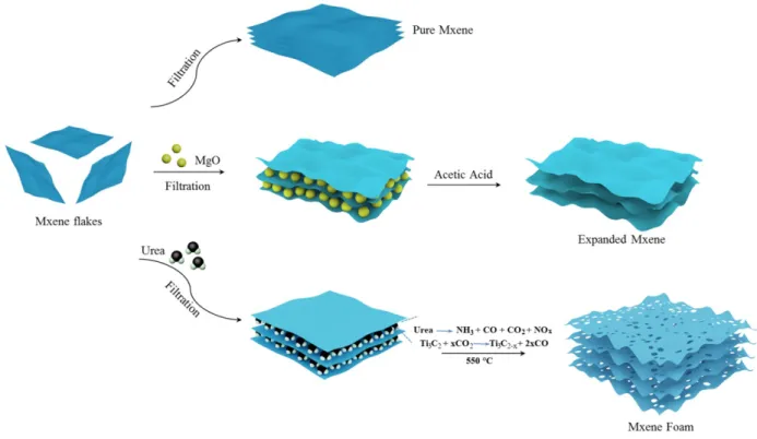 Figure 1.  Synthesis scheme of the preparation of various forms of MXene, as re-stacked material after exfoliation (top), expanded MXene after re-stacking in presence of MgO nanoparticles (middle), and MXene foam from thermal treatment in presence of urea 