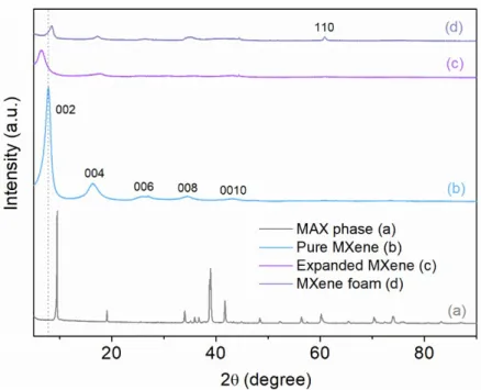 Figure 2. XRD patterns of Ti 3 AlC 2  MAX phase (a), MXene (b), Expanded MXene (c), and Mxene Foam (d).