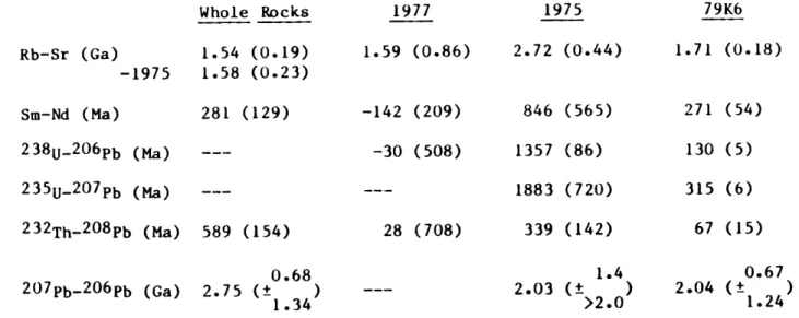TABLE  1-2  Summary  of  Isochron  Ages,  Lower  Crustal  Xenoliths,  Kilbourne  Hole,  New  Mexicoa Rb-Sr  (Ga) Whole  Rocks1.54  (0.19) -1975  1.58  (0.23) Sm-Nd  (Ma) 2 3 8 U- 2 0 6 Pb  (Ma) 2 3 5 U- 2 0 7 Pb  (Ma) 2 3 2 Th- 20 8 Pb  (Ma) 2 0 7 Pb- 2 0 