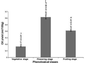 Fig. 1. Effect of the phenological stages on the essentials oil yield of C. triflorus.