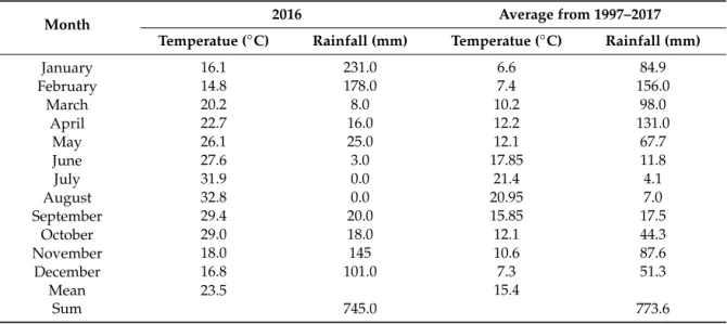 Table 1. Climatic conditions recorded in the experimental station of the Faculty of Life and Natural Sciences, University of Blida 1, Algeria.