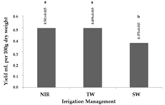 Figure  2.  Variation  of  essential  oil  yields  according  to  the  three  applied  irrigagtion  management