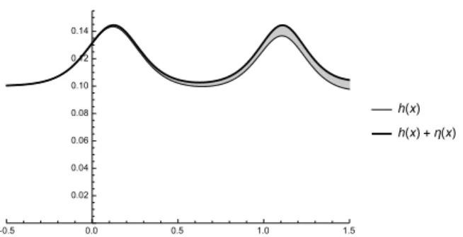 Figure 2: A typical supercritical stationary flow for the Froude number F = 1.2 is shown
