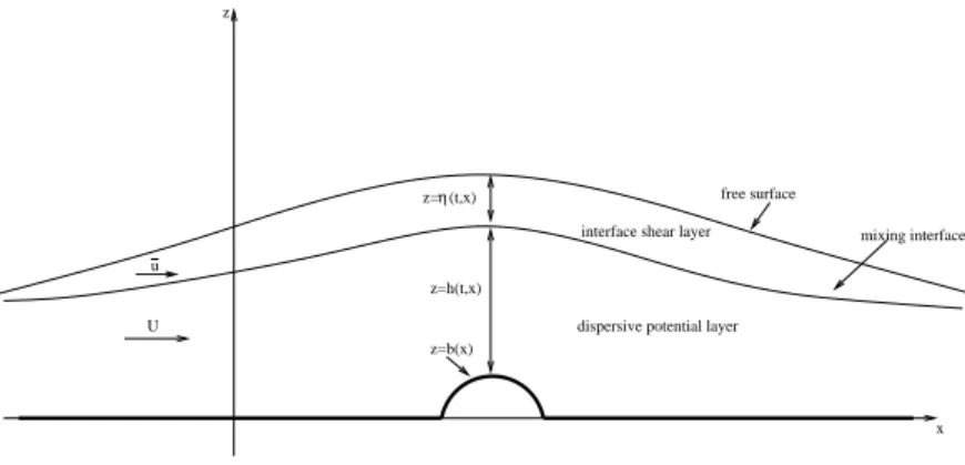 Figure 1: Two-layer flow over topography.