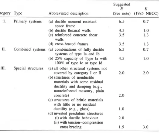 TABLE  2.  Suggested force  reduction  factors  R  and  corresponding  K  of  1985 NBCC  Suggested 